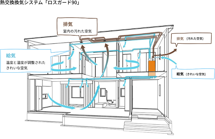 熱交換換気システム「ロスガード90」