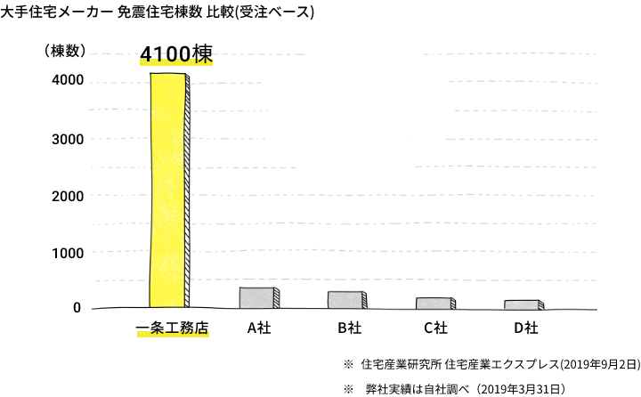 大手住宅メーカー「免震住宅棟数」比較(受注ベース)