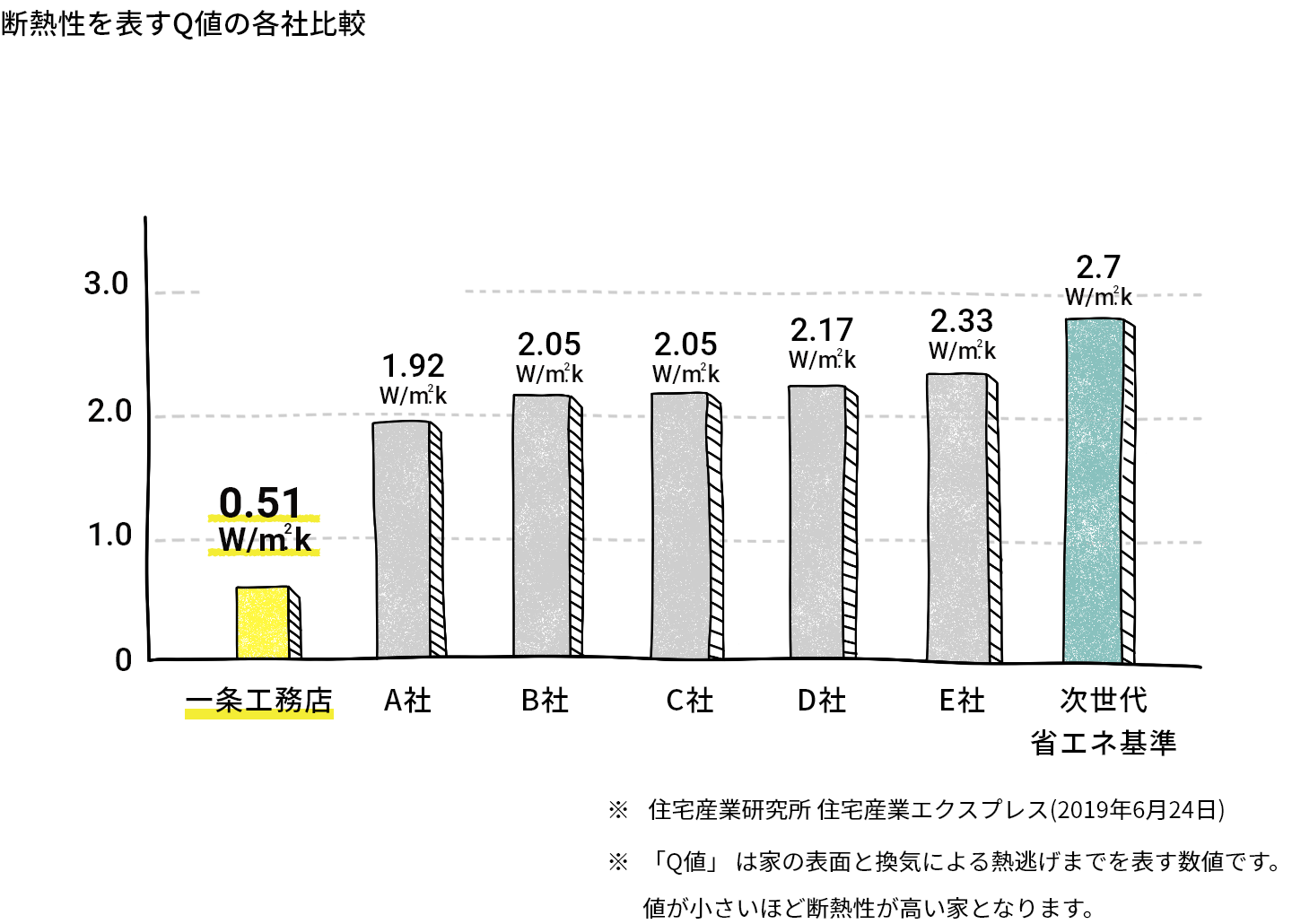 断熱性を表すQ値の各社比較
