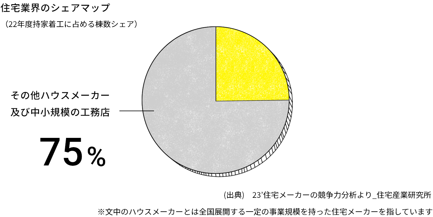 住宅業界のシェアマップ