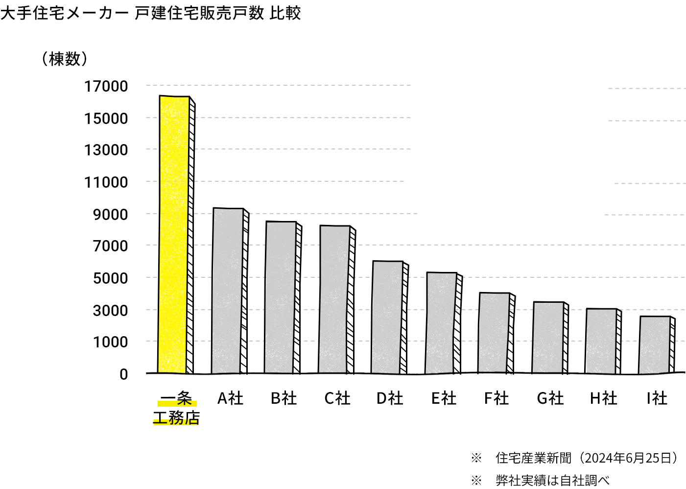 大手住宅メーカー 戸建住宅販売戸数 比較
