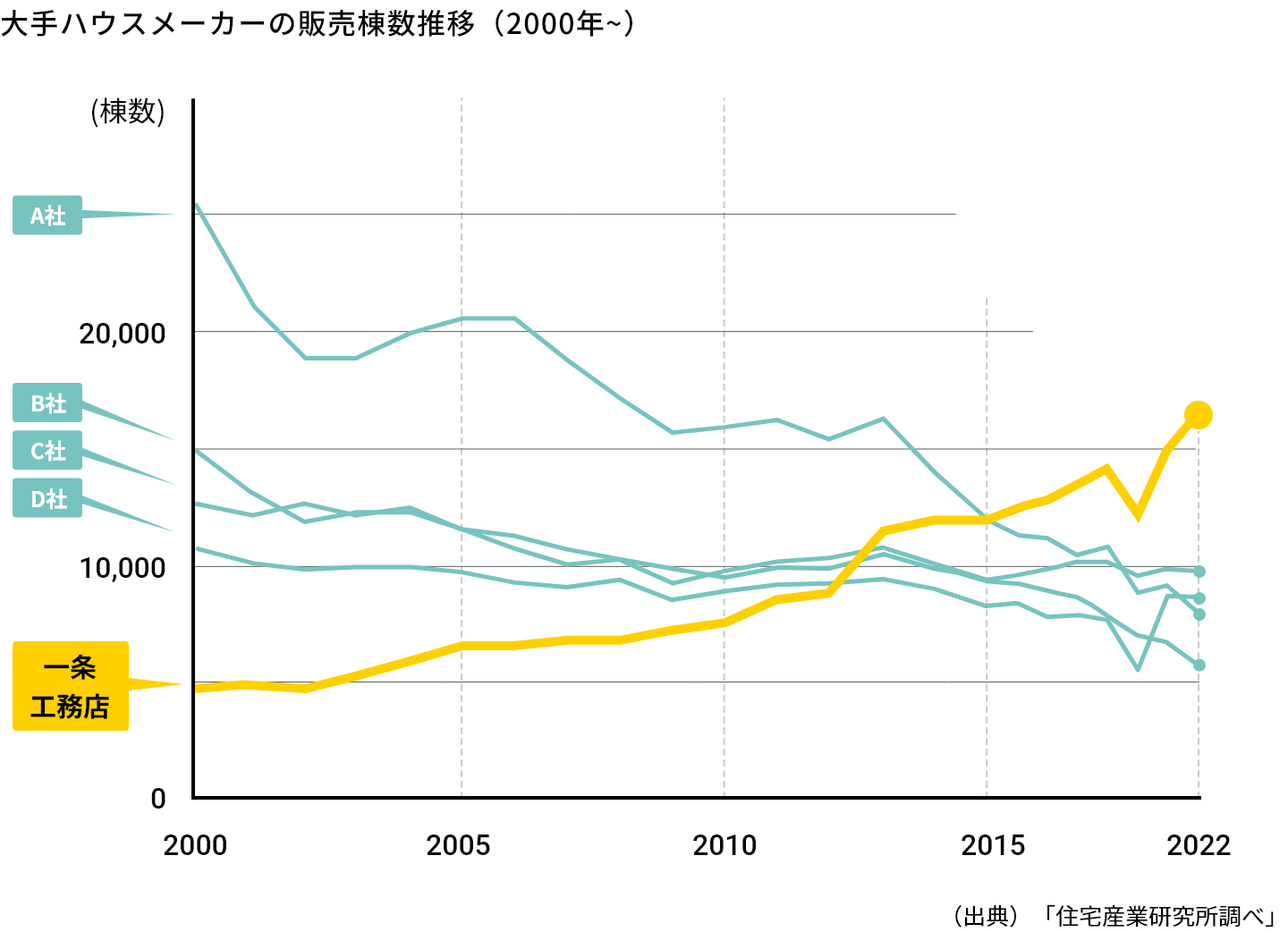 大手ハウスメーカーの販売棟数推移（2000年〜）