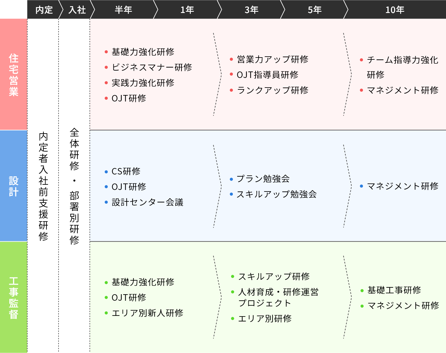 主な研修制度